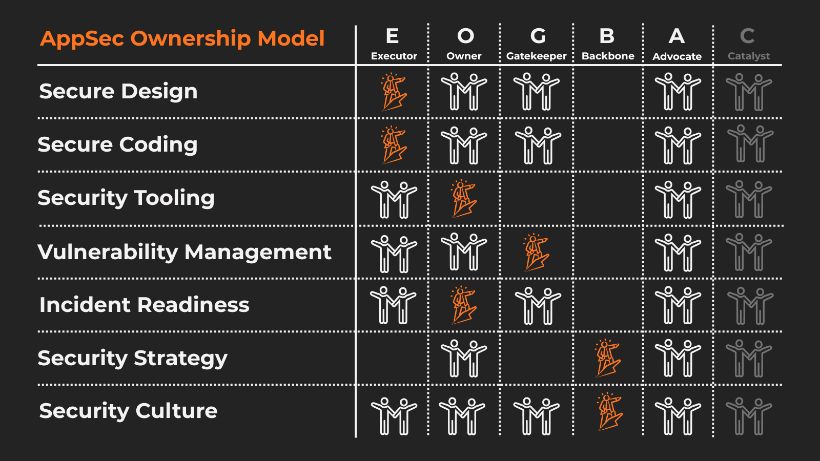 Matrix picturing the AppSec Ownership Model at one glance with seven AppSec domains and six roles.